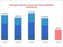 В Украине продажи мобильных телефонов снизились вдвое  - изображение